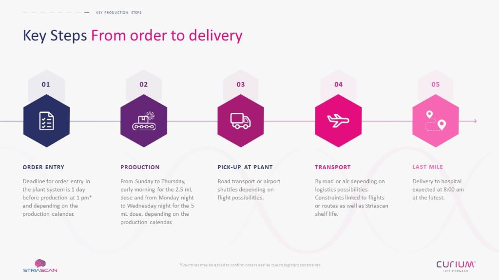 Infographie des étapes de la commande à la livraison du produit Striascan