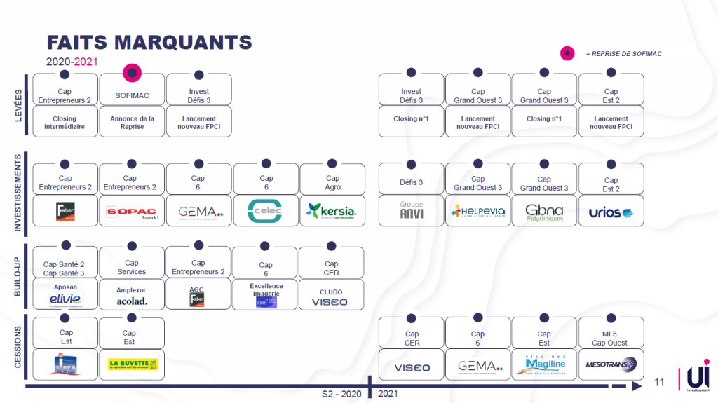 Slide PowerPoint chronologique des faits marquants UI Investissement